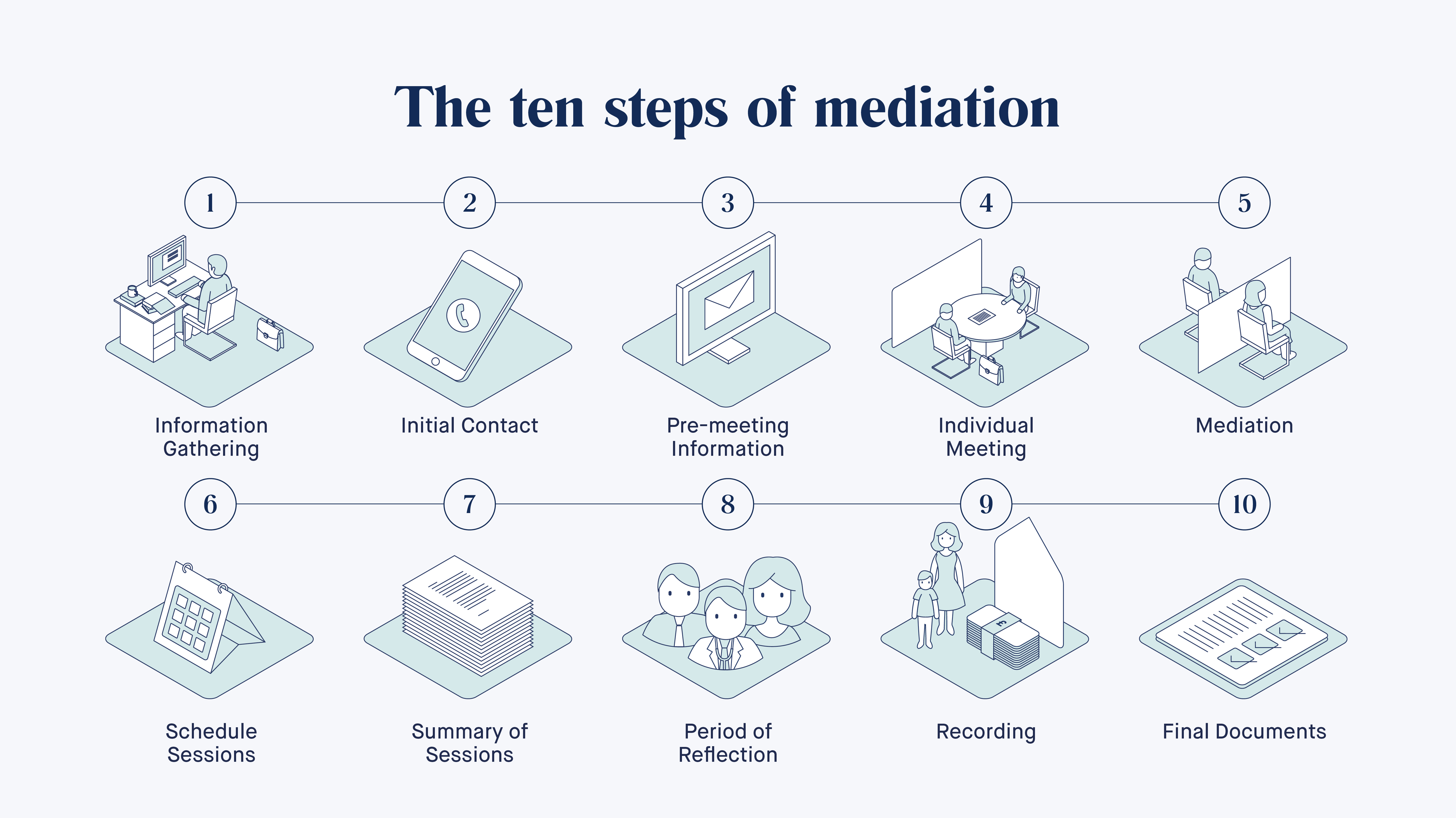 Ten Steps of Mediation